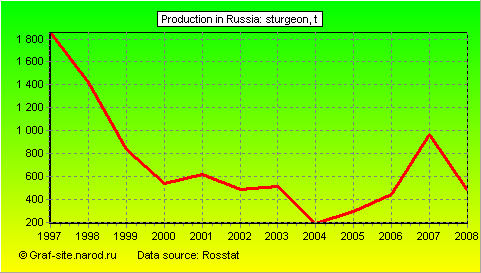 Charts - Production in Russia - Sturgeon
