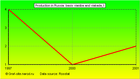 Charts - Production in Russia - Basis vianiba and viakada