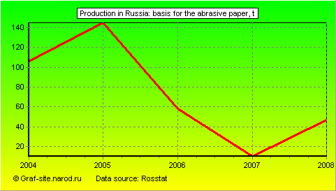 Charts - Production in Russia - Basis for the abrasive paper