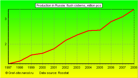 Charts - Production in Russia - Flush cisterns
