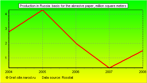 Charts - Production in Russia - Basis for the abrasive paper