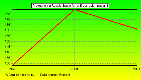 Charts - Production in Russia - Basis for anti-corrosion paper
