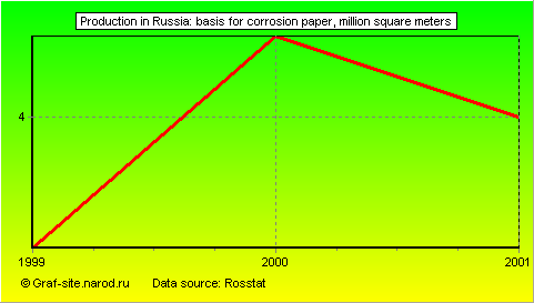 Charts - Production in Russia - Basis for corrosion paper