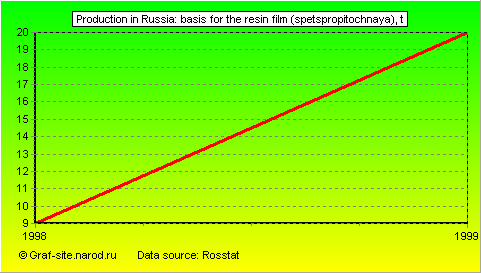 Charts - Production in Russia - Basis for the resin film (spetspropitochnaya)