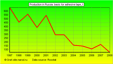 Charts - Production in Russia - Basis for adhesive tape