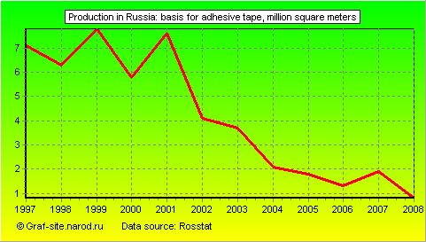 Charts - Production in Russia - Basis for adhesive tape