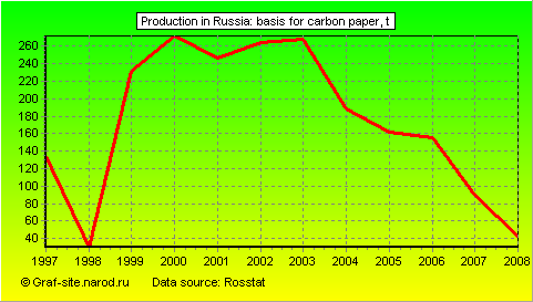 Charts - Production in Russia - Basis for carbon paper
