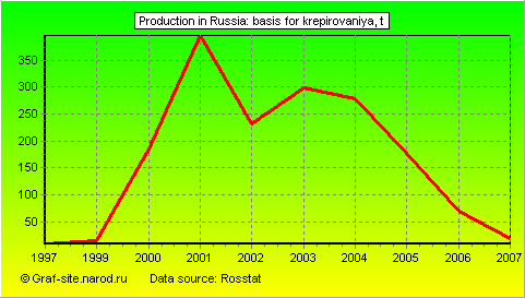 Charts - Production in Russia - Basis for krepirovaniya