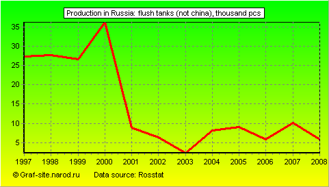 Charts - Production in Russia - Flush tanks (not china)