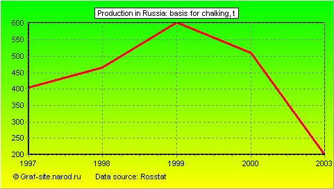 Charts - Production in Russia - Basis for chalking