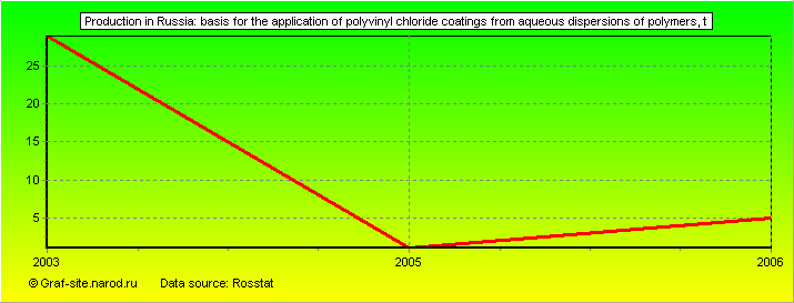 Charts - Production in Russia - Basis for the application of polyvinyl chloride coatings from aqueous dispersions of polymers