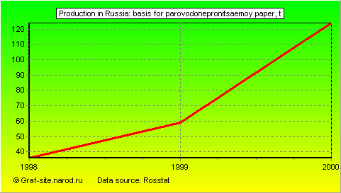 Charts - Production in Russia - Basis for parovodonepronitsaemoy paper