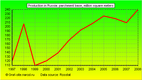 Charts - Production in Russia - Parchment base