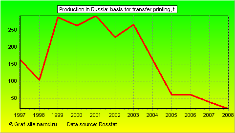 Charts - Production in Russia - Basis for transfer printing