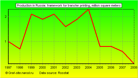 Charts - Production in Russia - Framework for transfer printing