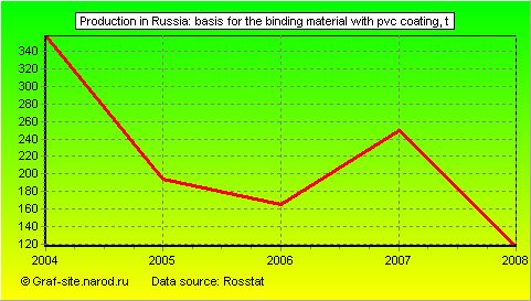 Charts - Production in Russia - Basis for the binding material with PVC coating