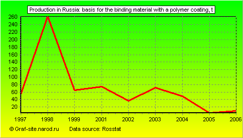Charts - Production in Russia - Basis for the binding material with a polymer coating