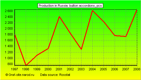 Charts - Production in Russia - Button accordions
