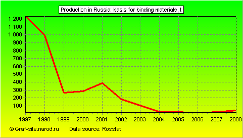Charts - Production in Russia - Basis for binding materials