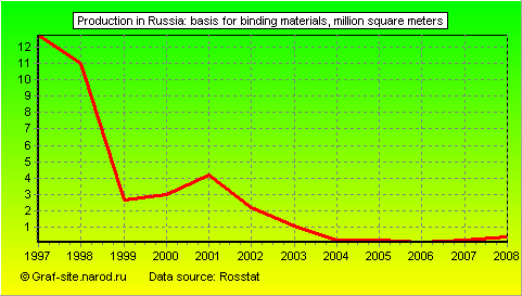Charts - Production in Russia - Basis for binding materials