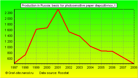 Charts - Production in Russia - Basis for photosensitive paper diapozitivnoy