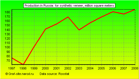 Charts - Production in Russia - For synthetic veneer