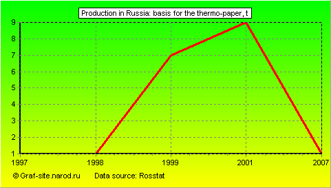 Charts - Production in Russia - Basis for the thermo-paper