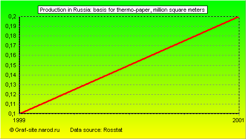Charts - Production in Russia - Basis for thermo-paper