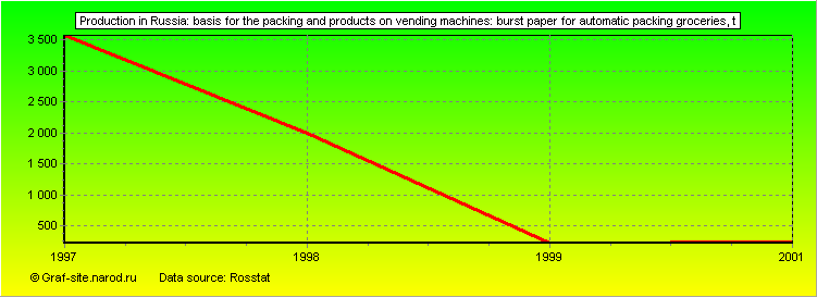 Charts - Production in Russia - Basis for the packing and products on vending machines: burst paper for automatic packing groceries