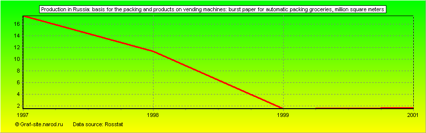 Charts - Production in Russia - Basis for the packing and products on vending machines: burst paper for automatic packing groceries