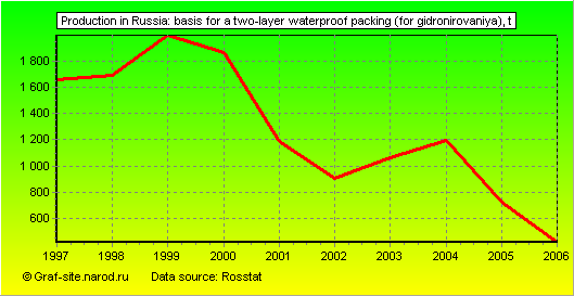 Charts - Production in Russia - Basis for a two-layer waterproof packing (for gidronirovaniya)