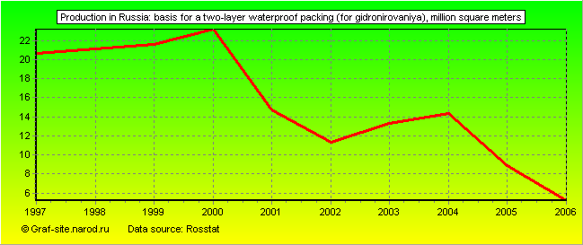 Charts - Production in Russia - Basis for a two-layer waterproof packing (for gidronirovaniya)