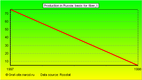 Charts - Production in Russia - Basis for fiber