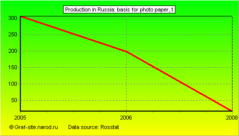 Charts - Production in Russia - Basis for photo paper