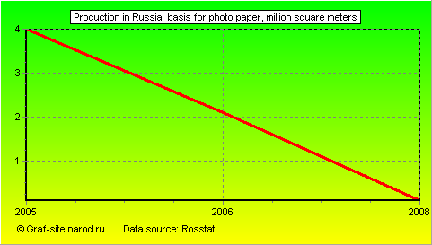 Charts - Production in Russia - Basis for photo paper