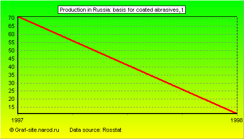 Charts - Production in Russia - Basis for coated abrasives