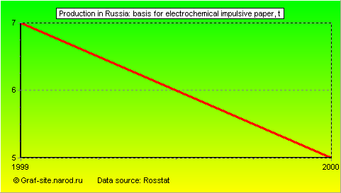 Charts - Production in Russia - Basis for electrochemical impulsive Paper