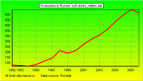 Charts - Production in Russia - Soft drinks