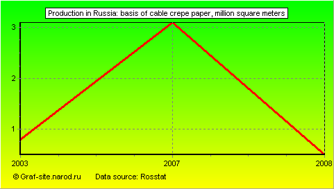 Charts - Production in Russia - Basis of cable crepe paper