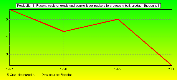 Charts - Production in Russia - Basis of grade and double-layer packets to produce a bulk product