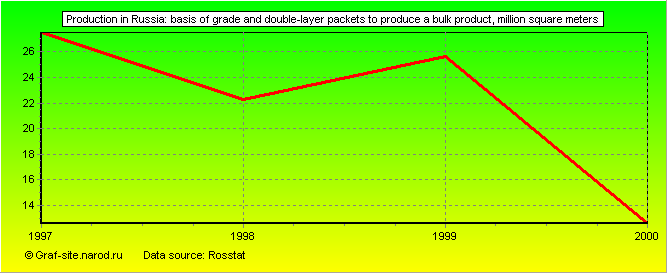 Charts - Production in Russia - Basis of grade and double-layer packets to produce a bulk product