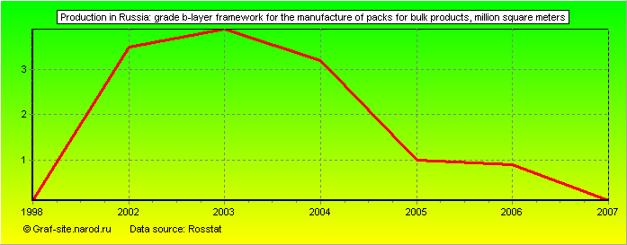 Charts - Production in Russia - Grade B-layer framework for the manufacture of packs for bulk products