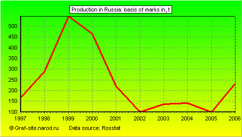 Charts - Production in Russia - Basis of marks in