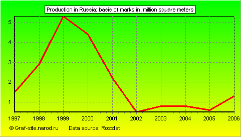 Charts - Production in Russia - Basis of marks in