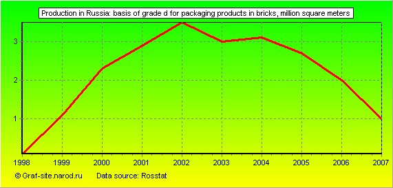 Charts - Production in Russia - Basis of grade D for packaging products in bricks