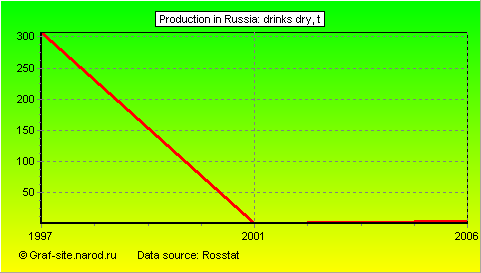 Charts - Production in Russia - Drinks dry
