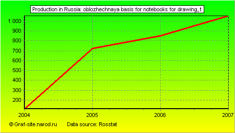 Charts - Production in Russia - Oblozhechnaya basis for notebooks for drawing