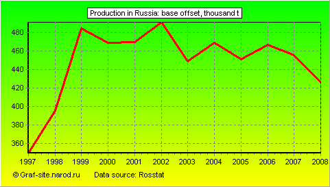 Charts - Production in Russia - Base offset