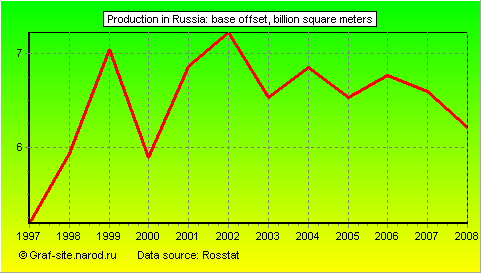 Charts - Production in Russia - Base offset