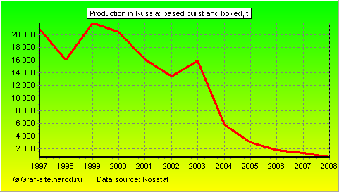 Charts - Production in Russia - Based burst and boxed